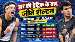 4 घंटे 28 मिनट का मैच: शेल्टन ने अल्काराज को चौंकाया, न्यूयॉर्क में सुबह 3:35 बजे तक लड़े और पहली बार हराया