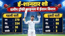 1 मैच में 350 रन: ईशान किशन के प्रहार से जीत के करीब ईस्ट जोन, तिलक वर्मा का जुझारू 99 बेअसर
