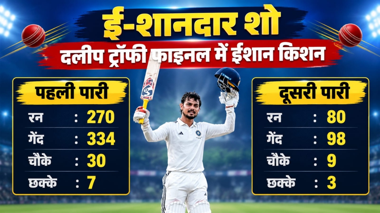 1 मैच में 350 रन: ईशान किशन के प्रहार से जीत के करीब ईस्ट जोन, तिलक वर्मा का जुझारू 99 बेअसर 1 मैच में 350 रन: ईशान किशन के प्रहार से जीत के करीब ईस्ट जोन, तिलक वर्मा का जुझारू 99 बेअसर