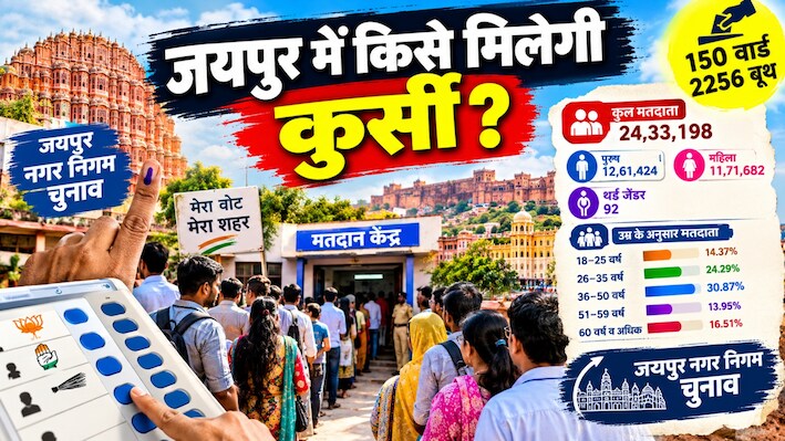 युवा वोटर बदलेंगे जयपुर का सियासी गणित: 24.33 लाख वोटर, 723 प्रत्याशियों का फैसला कल