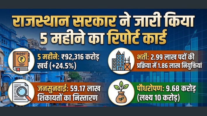 बजट खर्च से भर्ती और शिकायत निस्तारण तक, राजस्थान सरकार ने जारी किया 5 महीने का रिपोर्ट कार्ड