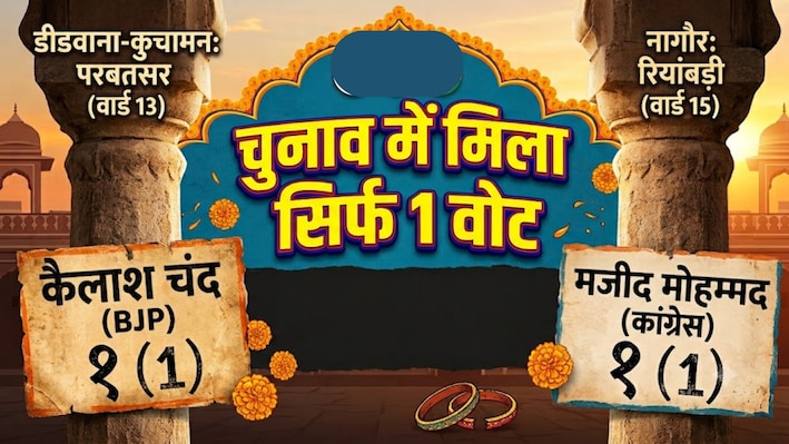 BJP-कांग्रेस प्रत्याशी को सिर्फ 1-1 वोट: राजस्थान निकाय चुनाव के वो परिणाम, जिन्होंने सभी को चौंकाया