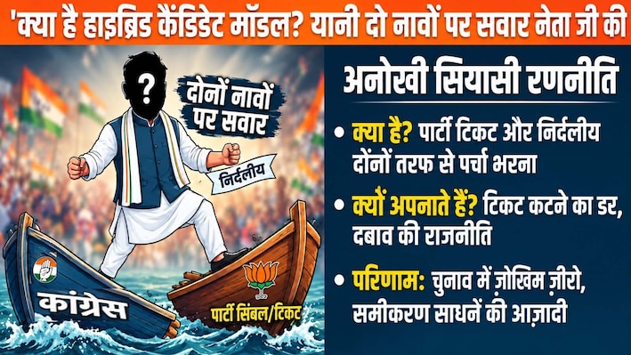 क्या होता है हाइब्रिड कैंडिडेट ? कोटपूतली चुनाव में कांग्रेस का बड़ा दांव 