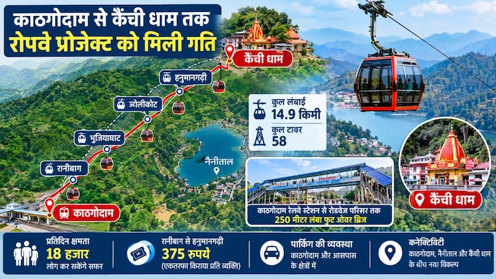 नीम करौली बाबा के भक्तों के लिए खुशखबरी: काठगोदाम से कैंची धाम तक मिलेगी रोपवे की सौगात, जानें पूरा प्लान