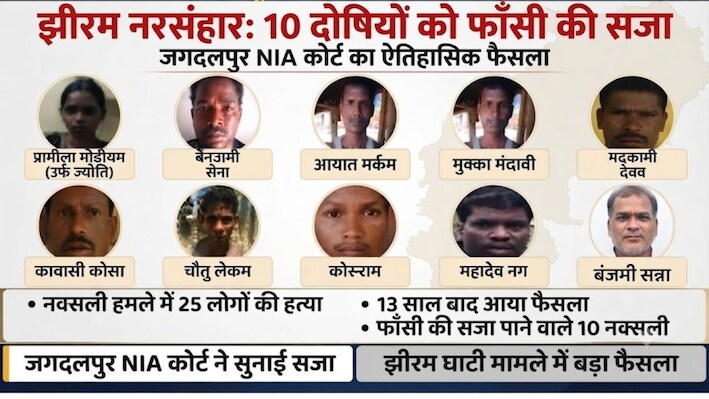 झीरम घाटी हत्याकांड: 2 महिला, 8 पुरुष...10 दोषियों को फांसी की सजा; किसका क्या गुनाह?