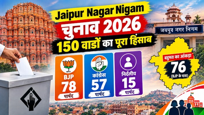 Jaipur Nagar Nigam Chunav 2026: 150 वार्डों का पूरा हिसाब, BJP की 78 सीटें, फिर भी वोटों में कांग्रेस आगे 