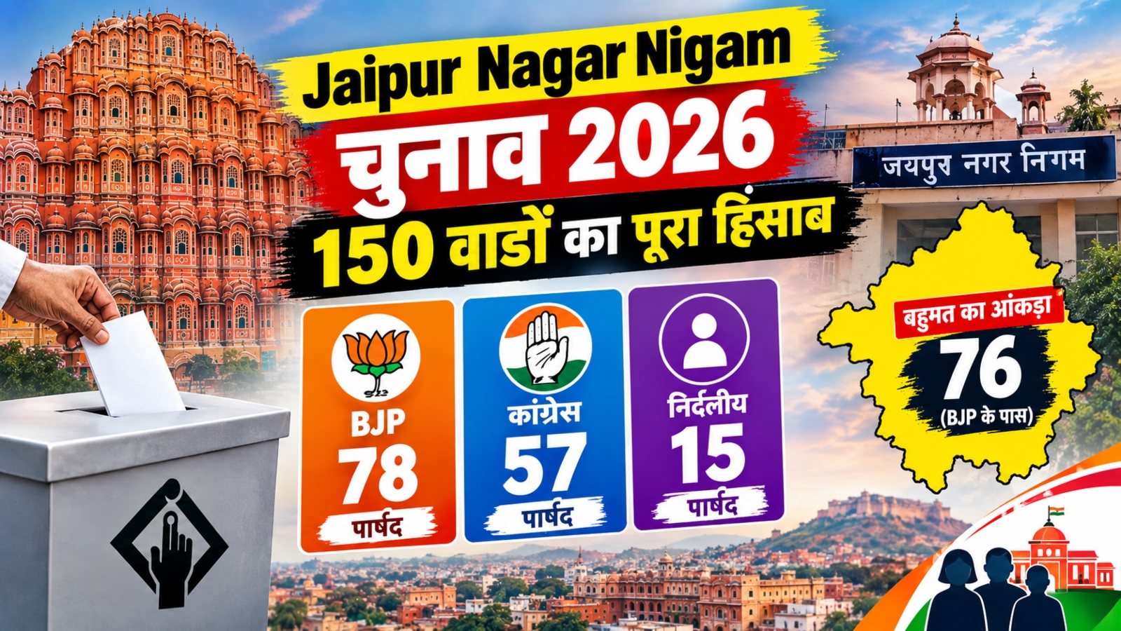 Jaipur Nagar Nigam Chunav 2026: 150 वार्डों का पूरा हिसाब, BJP की 78 सीटें, फिर भी वोटों में कांग्रेस आगे Jaipur Nagar Nigam Chunav 2026: 150 वार्डों का पूरा हिसाब, BJP की 78 सीटें, फिर भी वोटों में कांग्रेस आगे