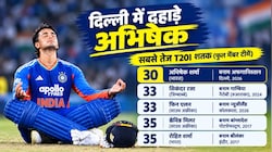 रोहित शर्मा, फिन एलन और शिवम दुबे... अभिषेक शर्मा ने गिन-गिन कर तोड़े सारे रिकॉर्ड, 34 गेंद पर ठोक डाले 108 रन