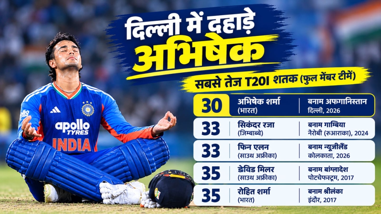 रोहित शर्मा, फिन एलन और शिवम दुबे... अभिषेक शर्मा ने गिन-गिन कर तोड़े सारे रिकॉर्ड, 34 गेंद पर ठोक डाले 108 रन रोहित शर्मा, फिन एलन और शिवम दुबे... अभिषेक शर्मा ने गिन-गिन कर तोड़े सारे रिकॉर्ड, 34 गेंद पर ठोक डाले 108 रन