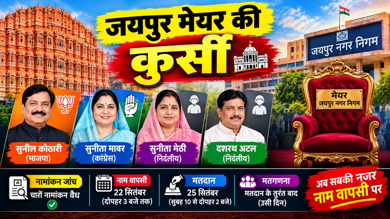 जयपुर मेयर पद के चारों नामांकन वैध: अब नाम वापसी पर नजर, 25 सितंबर को होगा मतदान जयपुर मेयर पद के चारों नामांकन वैध: अब नाम वापसी पर नजर, 25 सितंबर को होगा मतदान