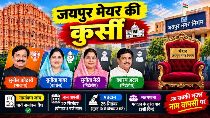 जयपुर मेयर पद के चारों नामांकन वैध: अब नाम वापसी पर नजर, 25 सितंबर को होगा मतदान