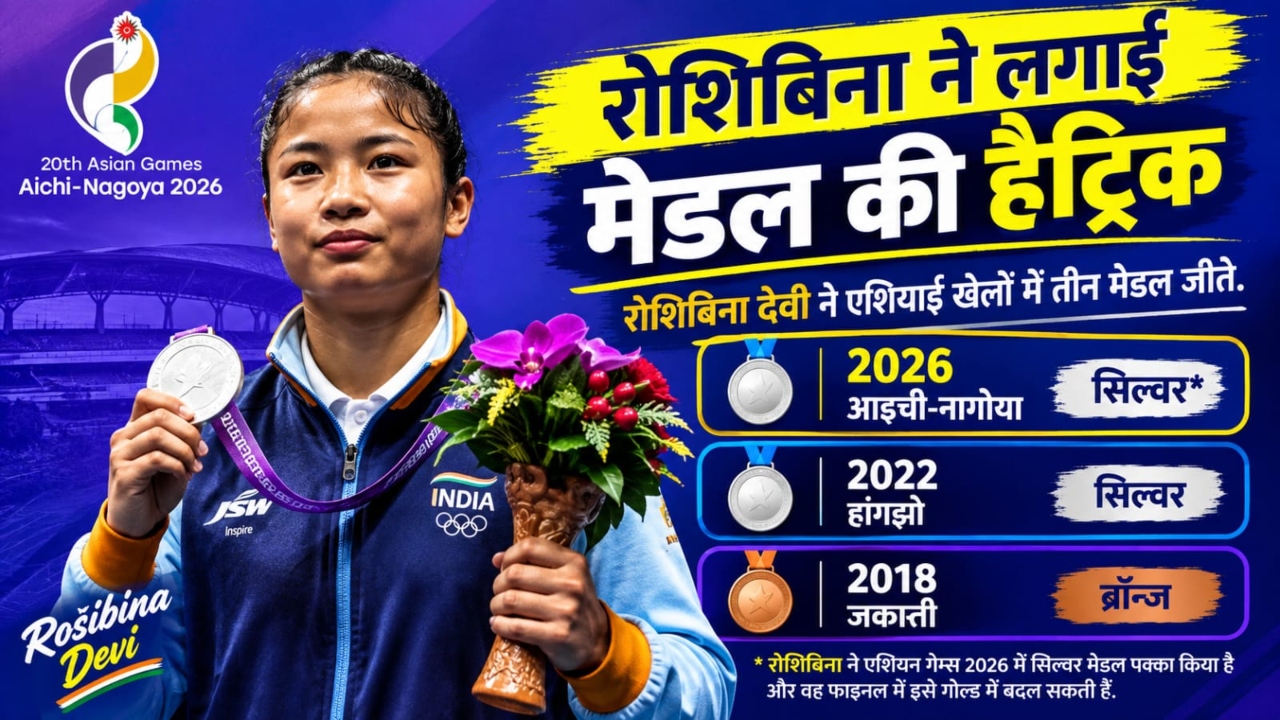 Asian Games: रोशिबिना देवी ने किया कमाल, वुशू में सिल्वर किया पक्का, विवाद के बाद एशियन गेम्स में लिया था भाग Asian Games: रोशिबिना देवी ने किया कमाल, वुशू में सिल्वर किया पक्का, विवाद के बाद एशियन गेम्स में लिया था भाग