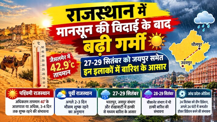 राजस्थान में मानसून की विदाई के बाद बढ़ी गर्मी: 27-29 सितंबर को जयपुर समेत इन इलाकों में बारिश के आसार
