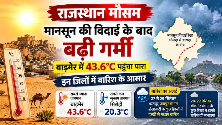 राजस्थान में मानसून विदा होते ही बढ़ी गर्मी: बाड़मेर में 43.6 डिग्री पहुंचा पारा, इन जिलों में बारिश के आसार