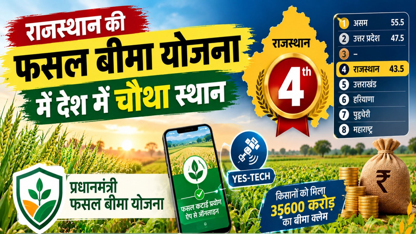 राजस्थान के किसानों के लिए बड़ी खबर: फसल बीमा में देश में चौथा नंबर, पढ़ें ₹35,600 करोड़ का पूरा गणित राजस्थान के किसानों के लिए बड़ी खबर: फसल बीमा में देश में चौथा नंबर, पढ़ें ₹35,600 करोड़ का पूरा गणित