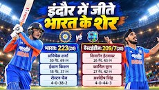 टीम इंडिया का कमबैक: अभिषेक ने दिखाया पावर, त्योहारी सीजन में झूमा इंदौर; तीसरे टी20 में जीते भारत के धुरंधर