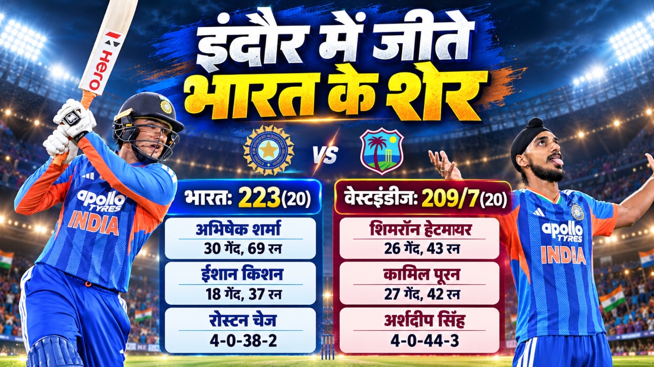 टीम इंडिया का कमबैक: अभिषेक ने दिखाया पावर, त्योहारी सीजन में झूमा इंदौर; तीसरे टी20 में जीते भारत के धुरंधर टीम इंडिया का कमबैक: अभिषेक ने दिखाया पावर, त्योहारी सीजन में झूमा इंदौर; तीसरे टी20 में जीते भारत के धुरंधर