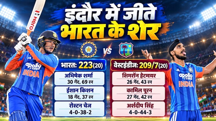टीम इंडिया का कमबैक: अभिषेक ने दिखाया पावर, त्योहारी सीजन में झूमा इंदौर; तीसरे टी20 में जीते भारत के धुरंधर