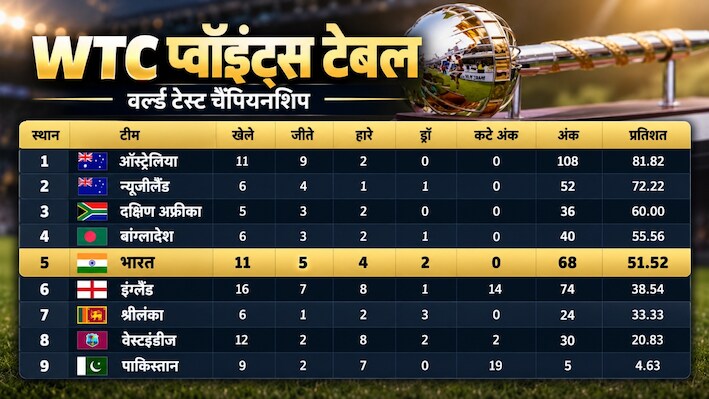 WTC की लड़ाई: साउथ अफ्रीका पर ऑस्ट्रेलिया की जीत से किसे फायदा? वर्ल्ड टेस्ट चैंपियनशिप प्वॉइंट्स टेबल में भारत कहां?