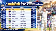 आईसीसी टेस्ट रैंकिंग: 190 रन बनाने वाले मैट रेनशॉ ने लगाई 149 स्थानों की छलांग, टॉप-10 में भारत के दो बल्लेबाज
