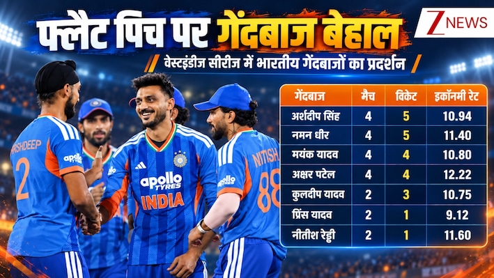 4 ओवर का चक्कर: हर 8वीं बॉल पर सिक्स लगा रहे वेस्टइंडियन, क्या एक्स्ट्रा बैटर के कारण हो रहा टीम इंडिया का कबाड़ा?