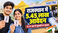 राजस्थान में 'जेन जी' का फुल स्वैग! वोटर लिस्ट में एंट्री के लिए 3 लाख से ज्यादा फर्स्ट-टाइमर्स की लाइन