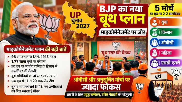 किस बूथ पर किस जाति का दबदबा? 2027 जीत के लिए बीजेपी का नया फॉर्मूला, समझें चुनावी रणनीति