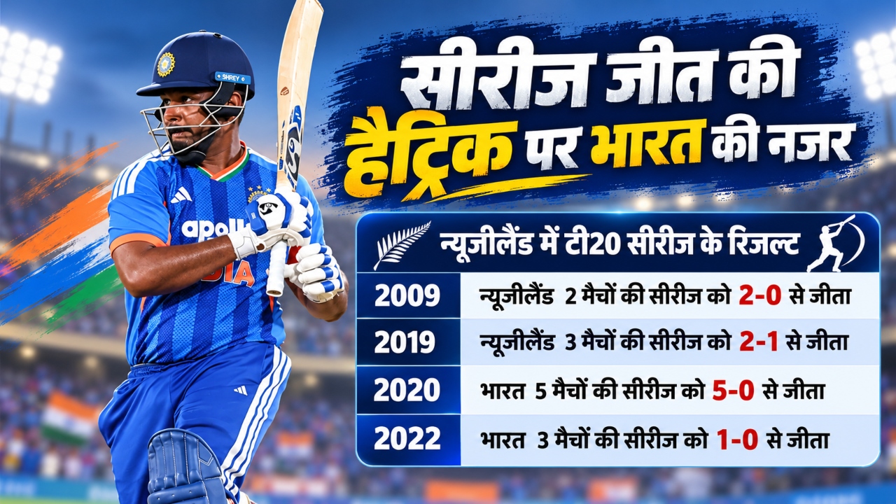 टीम इंडिया के सामने कड़ा इम्तिहान: न्यूजीलैंड में कैसा है भारत का टी20 रिकॉर्ड? दो बार सुपर ओवर में मारा मैदान टीम इंडिया के सामने कड़ा इम्तिहान: न्यूजीलैंड में कैसा है भारत का टी20 रिकॉर्ड? दो बार सुपर ओवर में मारा मैदान