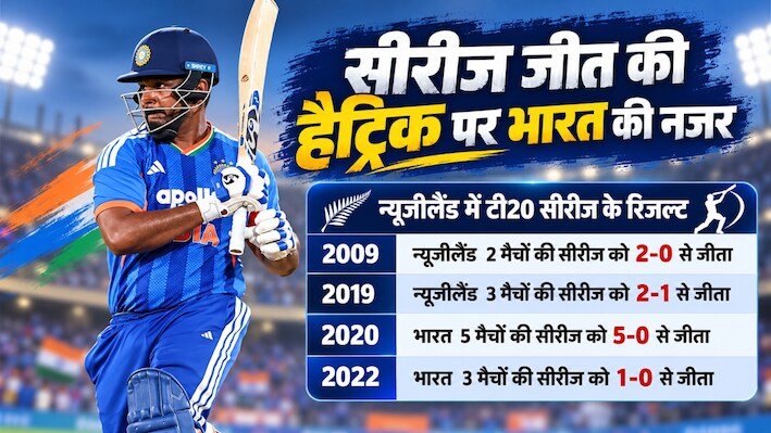 टीम इंडिया के सामने कड़ा इम्तिहान: न्यूजीलैंड में कैसा है भारत का टी20 रिकॉर्ड? दो बार सुपर ओवर में मारा मैदान