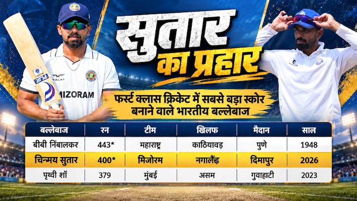 517 गेंदें और 400 रन: चिन्मय सुतार ने दूसरे फर्स्ट क्लास मैच में ही रचा इतिहास, बनाया रणजी इतिहास का दूसरा सबसे बड़ा स्कोर