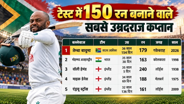 36 की उम्र में शतक: तेम्बा बावुमा ने ऑस्ट्रेलिया को दिखाई औकात, मोहम्मद अजहरुद्दीन और रोहित शर्मा का रिकॉर्ड हुआ ध्वस्त