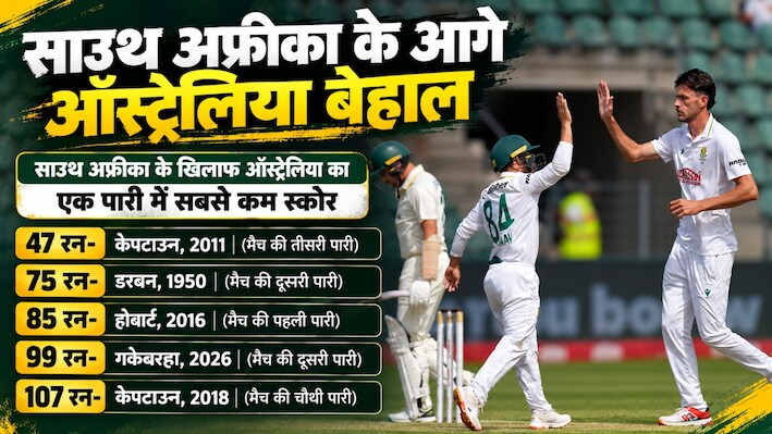 फंस गए कंगारू: साउथ अफ्रीका ने 56 साल बाद ऑस्ट्रेलिया को टेस्ट में दिया फॉलोऑन, 2005 के बाद विदेश में शर्मसार