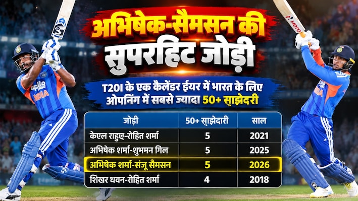 अभिषेक शर्मा का वर्ल्ड रिकॉर्ड: पहली गेंद पर 7वीं बार जड़ा छक्का, संजू सैमसन का 2026 में 8वां 50+ स्कोर