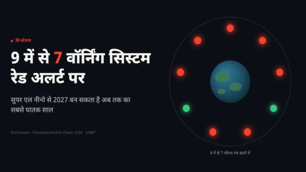 स्पेसक्राफ्ट नहीं, हमारी धरती खतरे में: 9 में से 7 'वाइटल साइन' रेड जोन में, भारत पर मंडरा रहा सुपर अल-नीनो का साया स्पेसक्राफ्ट नहीं, हमारी धरती खतरे में: 9 में से 7 'वाइटल साइन' रेड जोन में, भारत पर मंडरा रहा सुपर अल-नीनो का साया