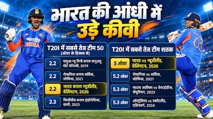 वेलिंगटन में आया तूफान: अभिषेक ने 35 गेंद पर ठोका शतक, वैभव सूर्यवंशी के साथ 43 गेंद पर जोड़े 133 रन, भारत सीरीज जीता
