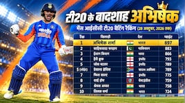 आईसीसी टी20 रैंकिंग: 35 गेंदों में शतक ठोक फिर नंबर-1 बने अभिषेक शर्मा, ईशान किशन को पीछे छोड़ा; श्रेयस अय्यर को नुकसान