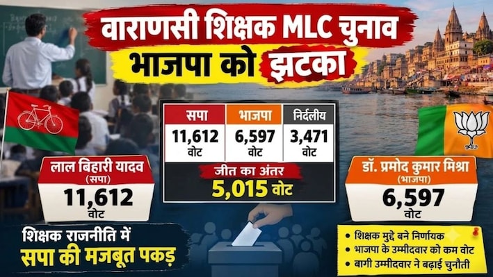 बनारस में भाजपा को 5 हजार वोटों से झटका, क्या कहते हैं शिक्षक MLC चुनाव के नतीजे?