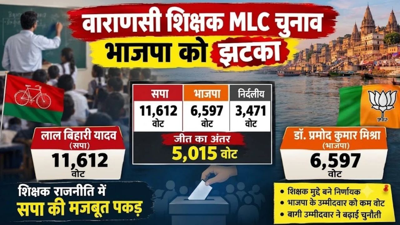 बनारस में भाजपा को 5 हजार वोटों से झटका, क्या कहते हैं शिक्षक MLC चुनाव के नतीजे? बनारस में भाजपा को 5 हजार वोटों से झटका, क्या कहते हैं शिक्षक MLC चुनाव के नतीजे?