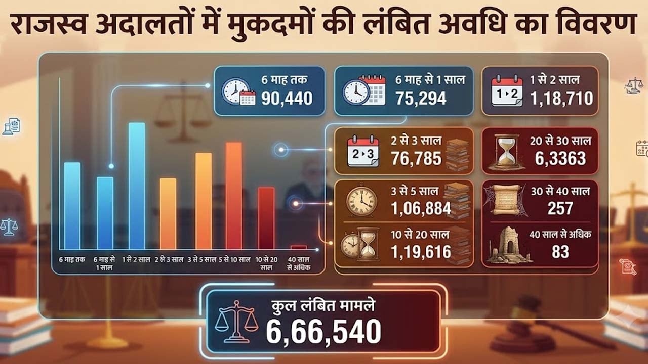rajasthan court pending cases sdo revenue board report