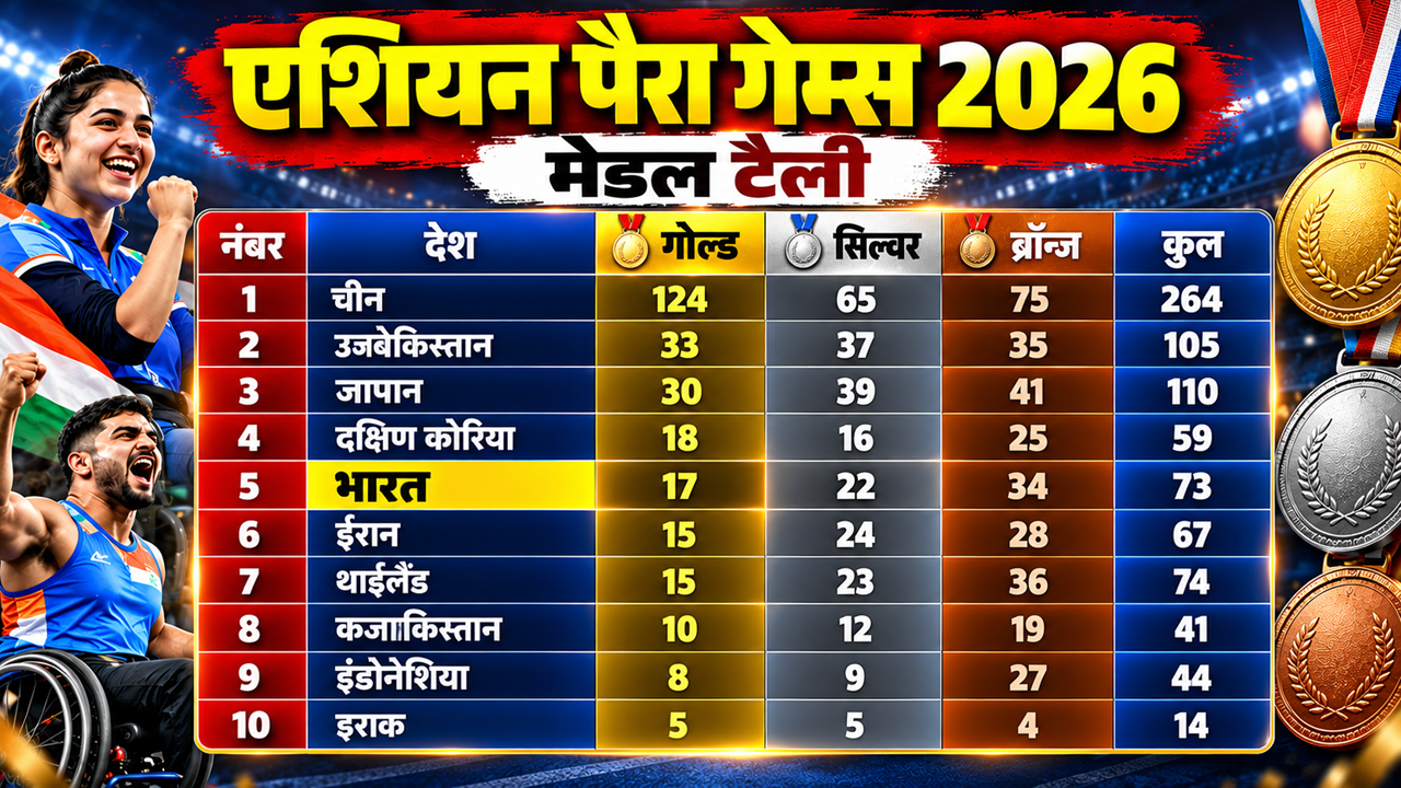 Asian Games 2026 Medal Tally