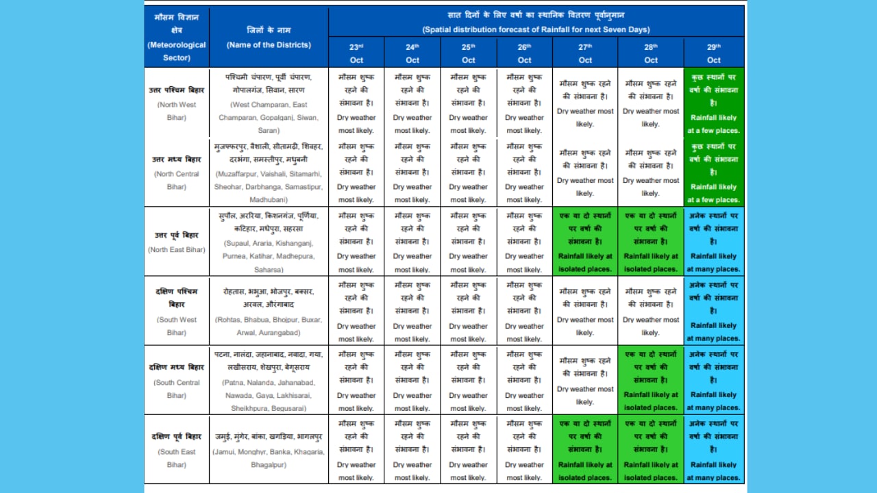 Bihar Weather