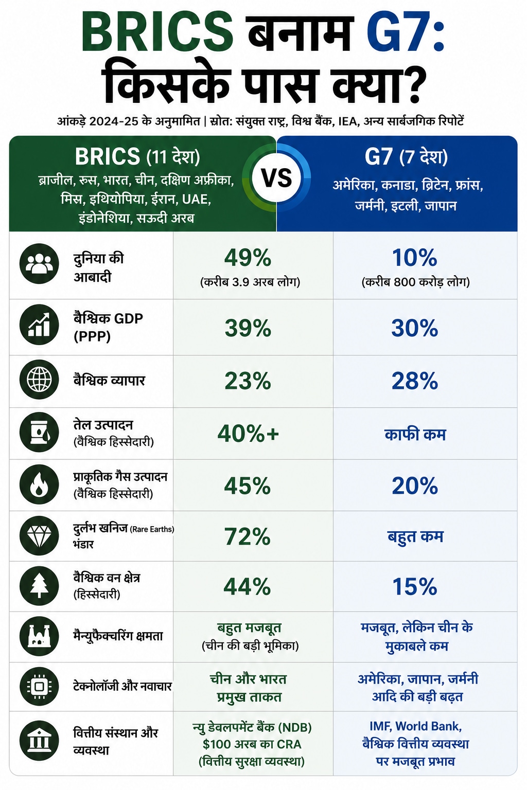 G7 Vs BRICS