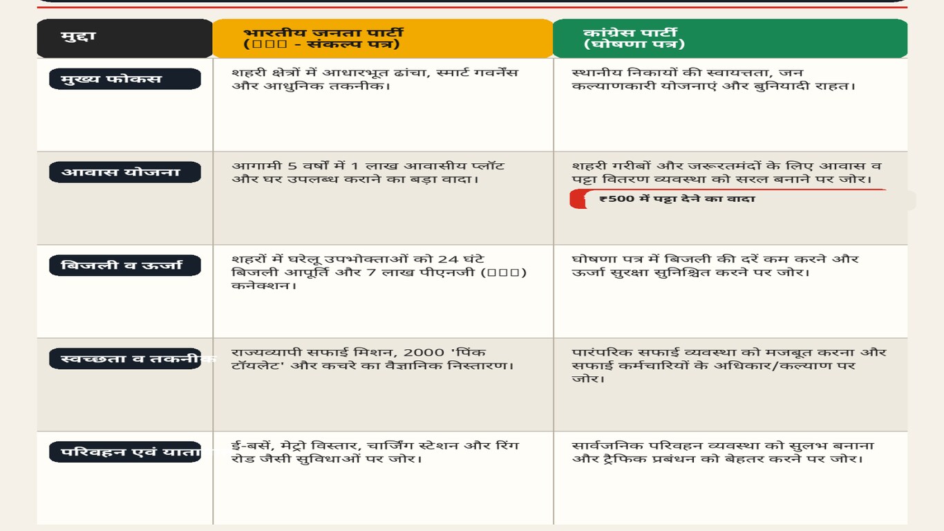Congress And BJP Manifesto Comparison