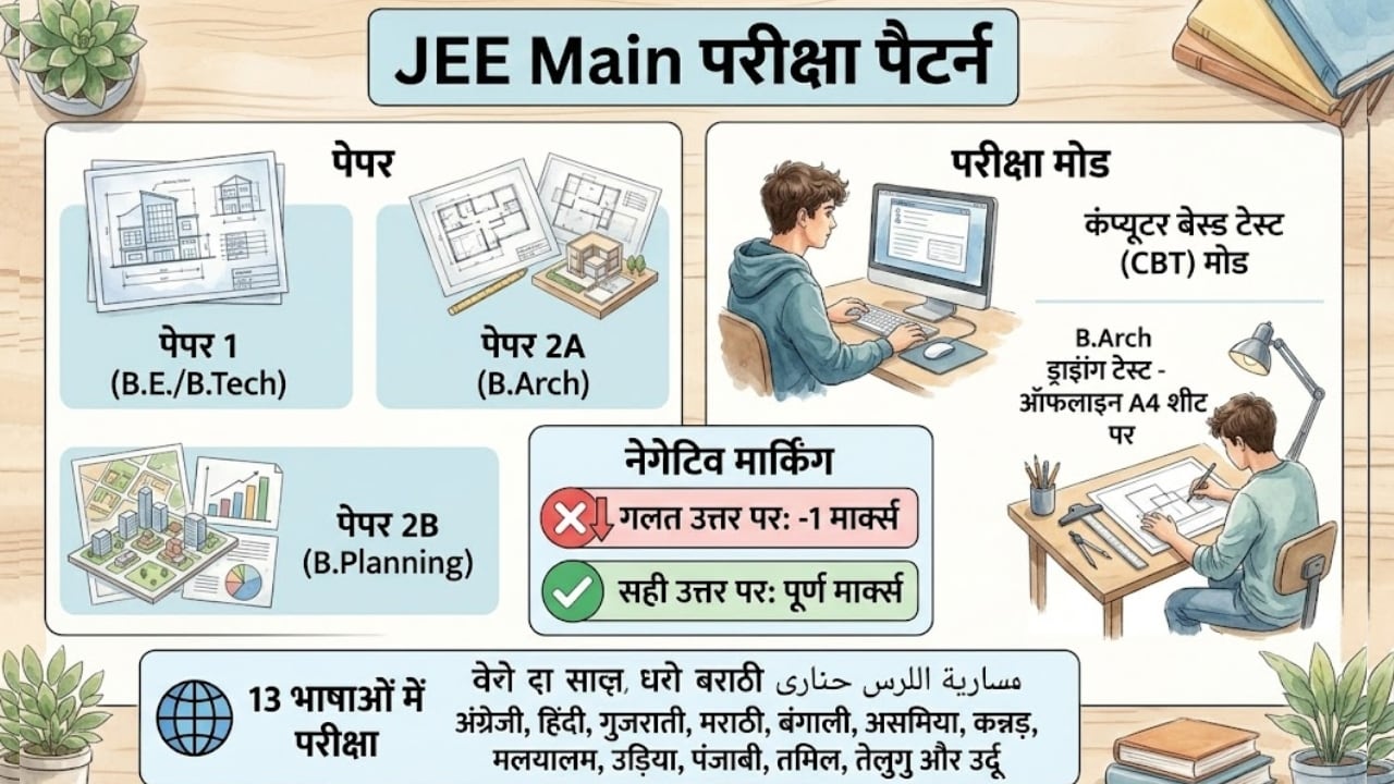 जेईई मेन सेशन 1 परीक्षा का पैटर्न