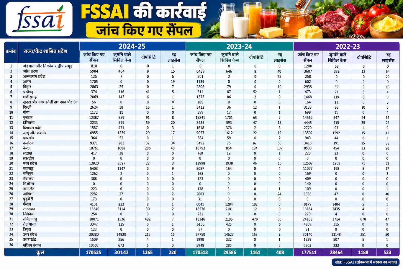 जांच किए गए सैंपल