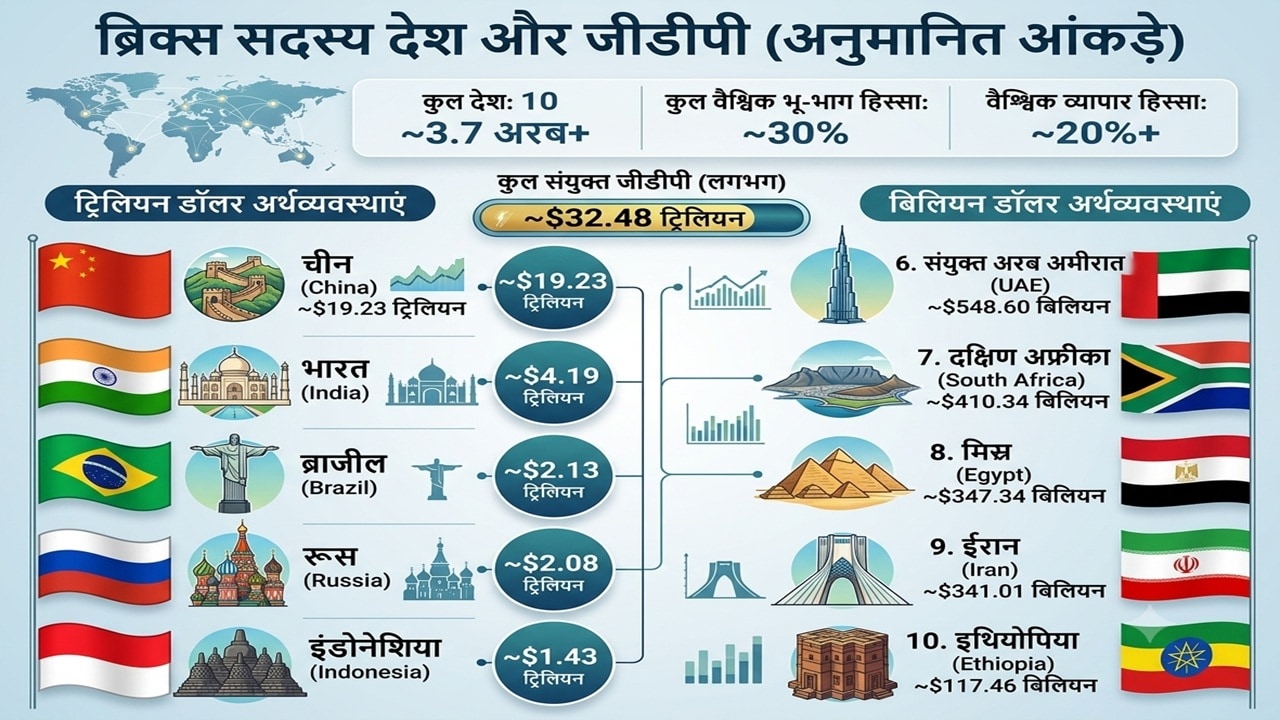 BRICS GDP