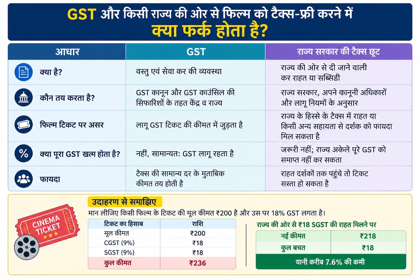 diffrence between gst and state