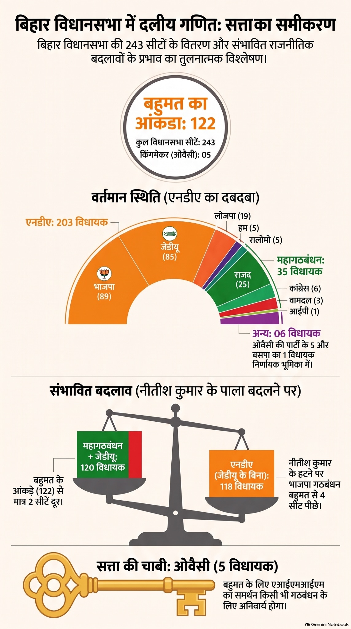 BIhar Politics Infographics