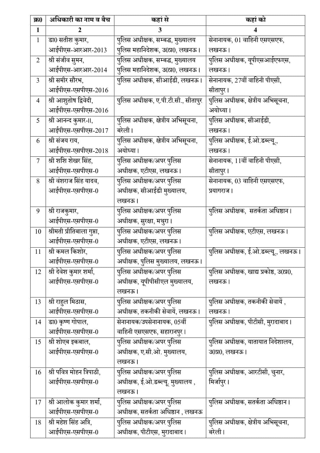 देखें ट्रांसफर की पूरी लिस्ट