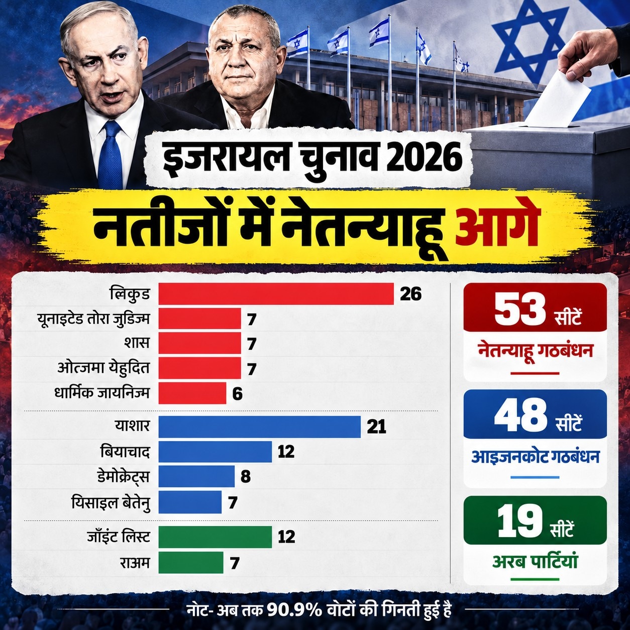Israel Elections 2026